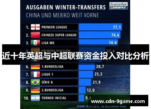近十年英超与中超联赛资金投入对比分析 近十年英超与中超联赛资金投入对比分析